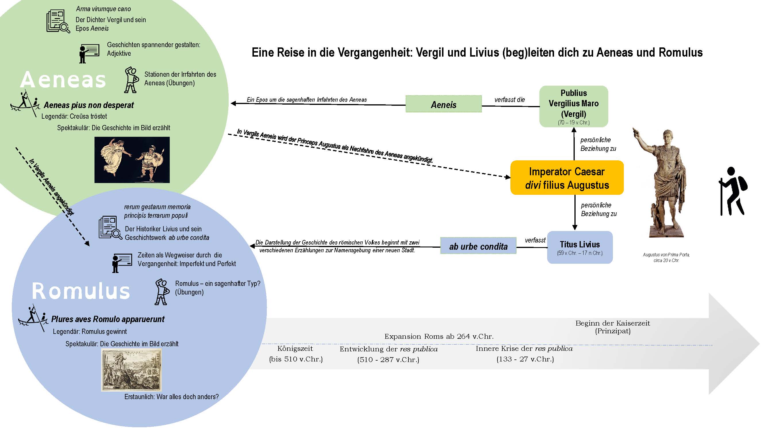 Advanced Organizer für die Schülerinnen und Schüler - Übersicht über die Lernaufgabe